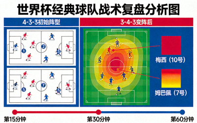 世界杯战术复盘分析图：展示经典球队的阵型变化与关键球员跑动热区